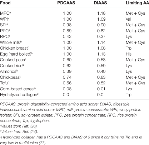 Protein Digestibility score table